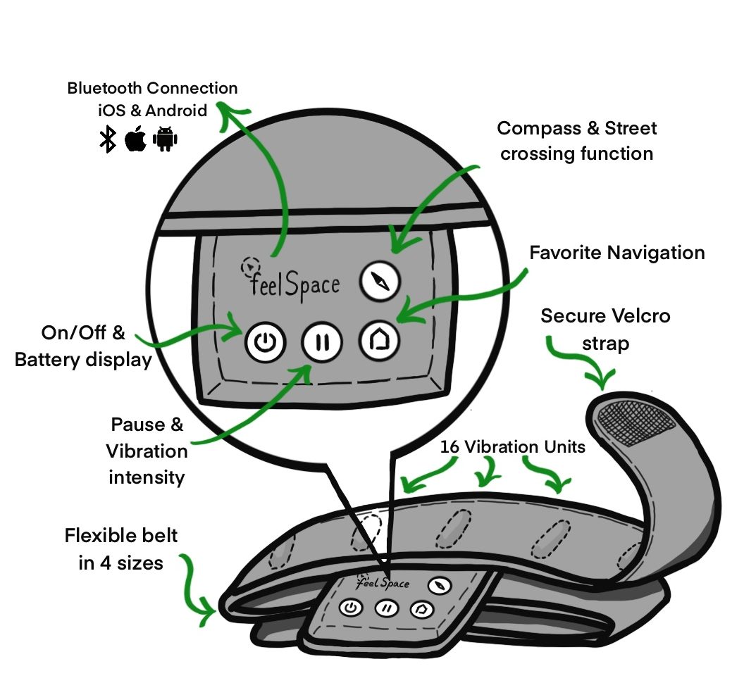The image shows the feelSpace naviGürtel as a drawn sketch. Green arrows indicate special features: The stretchable naviBelt comes in four sizes. It contains 16 vibro-motors and is closed with a secure Velcro fastener. An enlarged section shows the control element in detail. 4 buttons can be seen on it, one on the top right and 3 in the bottom row. The bottom left button turns the naviBelt on and off and is responsible for the battery level indicator. The middle button is the pause button, it pauses the vibration and turns on the vibration intensity control. The bottom right button turns on the favorite navigation. The upper right button turns on the compass and street crossing functions. The control can connect to both iOS and Android devices via Bluetooth. 